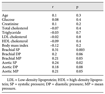 Bivariate correlation analysis between PWV and other variables