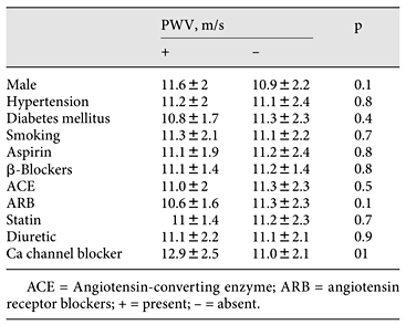 Baseline characteristic and PWV