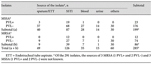 Prevalence of PVL among S. aureus isolated from different clinical samples