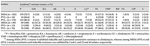 Antibiotic resistance profile of S. aureus isolates