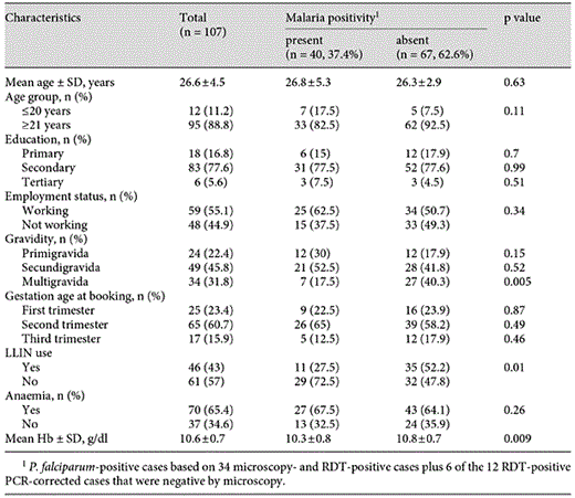Baseline characteristics of the studied pregnant women