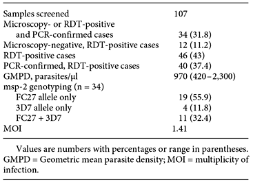 P.falciparum infection profile of the ASM subjects