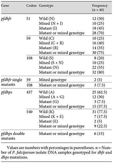 Frequency of SP resistance-associated mutations in the dhfr and dhps genes of the asymptomatic P.falciparum isolates