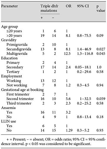 Association between sociodemographic parameters and the occurrence of triple and quintuple mutations in the dhfr and dhps genes of the asymptomatic P.falciparum isolates