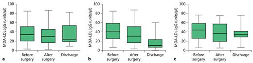 Fig. 1. Comparison of anti-MDA-LDL IgG levels before surgery, after surgery and at discharge in the on-pump (a), off-pump (b) and VHD (c) study groups. The box and whisker plots show range and quartiles. The boxes extend from the 25th to the 75th percentile, with a line at the median. The whiskers show the highest and the lowest values.