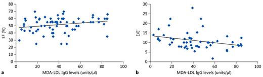Fig. 2. Significant correlations between baseline serum anti-MDA-LDL IgG levels and echocardiographic measures EF (a) and E/E' (b).