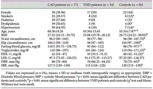 Comparison of clinical and biochemical characteristics of patients and controls
