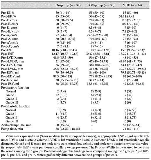 Echocardiographic findings and pump and aortic clamp time of patients