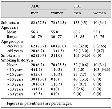 Characteristics of 300 patients