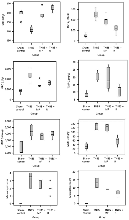 Fig. 2. Effect of treatment with rivaroxaban on the macroscopic and microscopic pathological scores for colonic tissue and various tissue biomarkers from rats with TNBS-induced colitis. The p values represented by asterisks are expressed in detail in table 2.