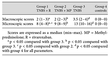 Effect of treatment with rivaroxaban on macroscopic and microscopic pathological scores for the colonic tissue from rats with TNBS-induced colitis