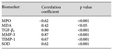 Correlation of histopathological scores with the biomarkers in the colonic tissue of rats exposed to TNBS
