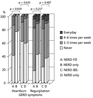 Fig. 1. The frequency of heartburn and regurgitation, measured by the modified Chinese GERDQ, of the NERD patients with and without FGID.