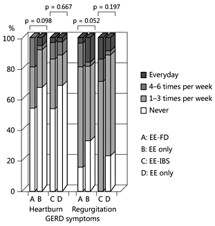Fig. 2. The frequency of heartburn and regurgitation, measured by the modified Chinese GERDQ, of the EE patients with and without FGID.