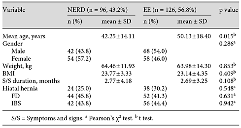Basic characteristics of the NERD and EE patients