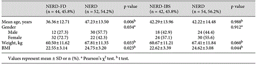 Basic characteristics of the NERD and/or FGID patients