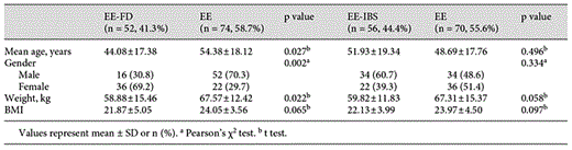 Basic characteristics of the EE and/or FGID patients