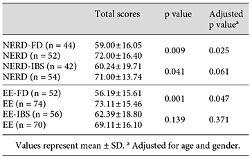 SF-36 scores of the GERD patients