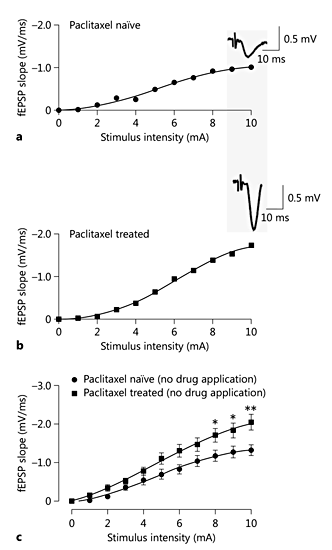Fig. 2. The effect of paclitaxel treatment on fast synaptic transmission in the ACC. a, b Representative stimulus-response curves from an ACC slice from an untreated rat (control) and a paclitaxel-treated rat. Inserts are sample fEPSPs taken at a stimulus intensity of 10 mA in the respective slices. c Superimposed averaged stimulus-response curves showing slices from paclitaxel-treated and untreated rats. Each point represents the mean ± SEM of the values obtained from 7-14 slices. * p < 0.05, ** p < 0.01, vs. control.