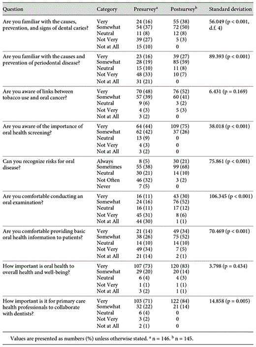 Presession and postsession survey results for repeated questions