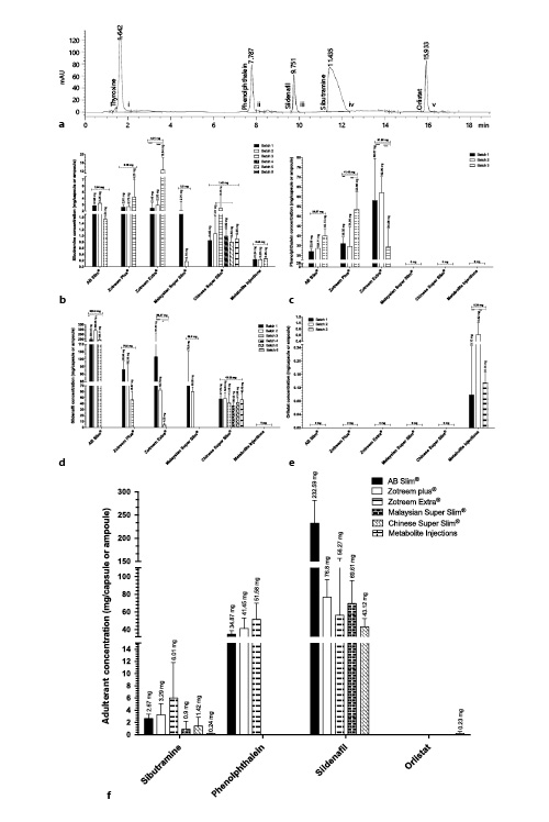 Fig. 1. a Detection of adulterants in different batches of AB Slim® (n = 11), Zotreem Plus® (n = 36), Zotreem Extra® (n = 35), Malaysian Super Slim® (n = 19), Chinese Super Slim® (n = 46), and Metabolites® (n = 25) sold in Egypt using a gradient high-performance liquid chromatography analysis. A reversed-phase C8 column was used (15 cm) along with a gradient mobile system, composed of 20 mM aqueous ammonium formate (A) and acetonitrile (B) (37°C, 1 mL/min flow rate, 32 min run time). The gradient elution program started with an isocratic gradient of A:B 90: 10 (v/v) for 3 min (0th to 3rd min). The ratio of A linearly decreased to 50% within 2 min (3rd to 5th min) and was sustained at the same ratio for 2 min (5th to 7th min). The composition of the mobile phase linearly changed to A:B 25: 75 (v/v) for 2 min (7th to 9th min), 15: 85 (v/v) for 2 min (9th to 11th min), 5: 95 (v/v) for 11 min (11th to 22nd min), and finally 90: 10 (v/v) for 10 min (22nd to 32nd min). b–e A photodiode array detector was used at λmax of 285, 213, and 224 nm. The individual bar charts represent the amounts of each of the four adulterants in the individual batches. b Sibutramine at λmax of 224 nm. c Phenolphthalein at λmax of 285 nm. d Sildenafil at λmax of 224 nm. e Orlistat at λmax of 213 nm. f Amounts of sibutramine, phenolphthalein, sildenafil, and orlistat across the different batches of the analyzed products. ns, p > 0.05; * p ≤ 0.05, ** p ≤ 0.01, *** p ≤ 0.001, **** p ≤ 0.0001.