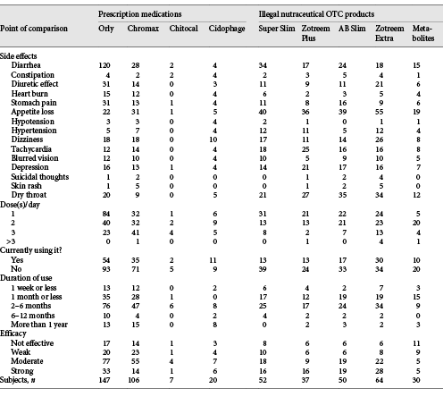 Side effects, efficacy, and pattern of use of prescription medications (Orly®, Chromax®, Chitocal®, and Cidophage® generics) or nutraceutical OTC products (Super Slim®, Zotreem Plus®, AB Slim®, Zotreem Extra®, and Metabolites®) for weight loss in a cross-sectional observational retrospective prevalence study