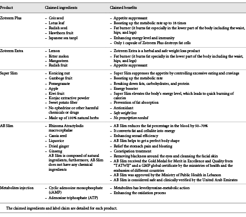 Investigated products marketed in Egypt as herbal supplements for weight loss