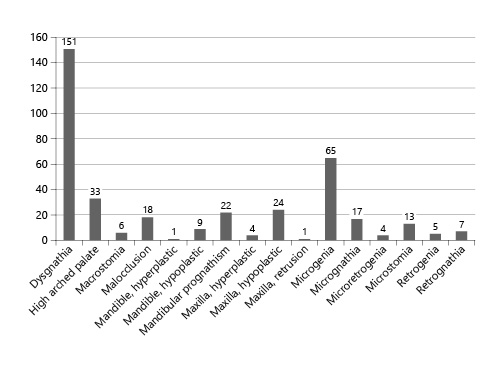 Fig. 1. Subforms of dysgnathia described in the recorded rare diseases (n).