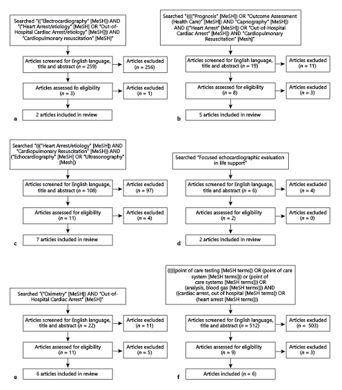 Fig. 1. Search methodology. a Search methodology for ECG. b Search methodology for capnography. c Search methodology for ultrasonography. d Search methodology for FEEL. e Search methodology for cerebral oximetry. f Search methodology for POCT. FEEL, Focused Echocardiographic Evaluation in Life support; POCT, point-of-care testing.