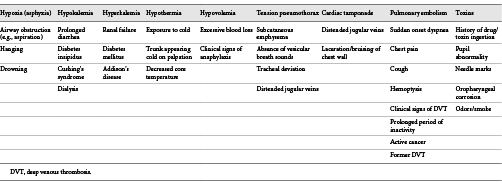 Summary of clinical and anamnestic clues linked to 4H’s and 4T’s