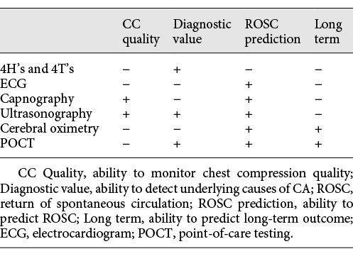 Summary of diagnostic tools and their applicability
