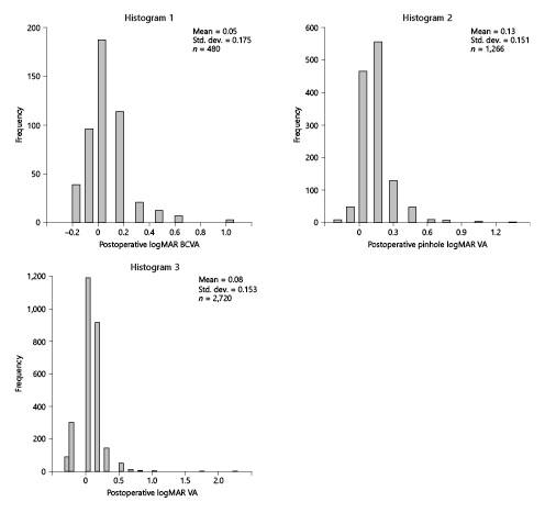 Fig. 1. Histograms showing postoperative logMAR visual acuity distribution.