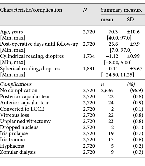 Participant characteristics and post-operative complications