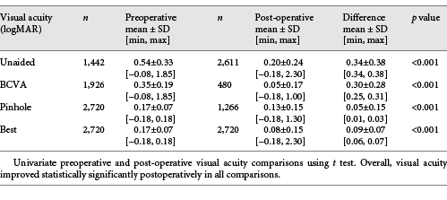 Visual acuity comparisons