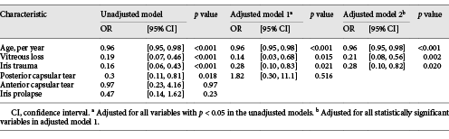 Patient characteristics associated with post-operative loss of visual acuity below Snellen 6/9