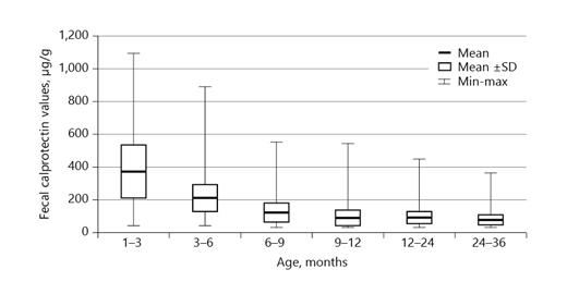 Fig. 1. FC values depending on the age of patients [11, 13, 14]. FC, fecal calprotectin.