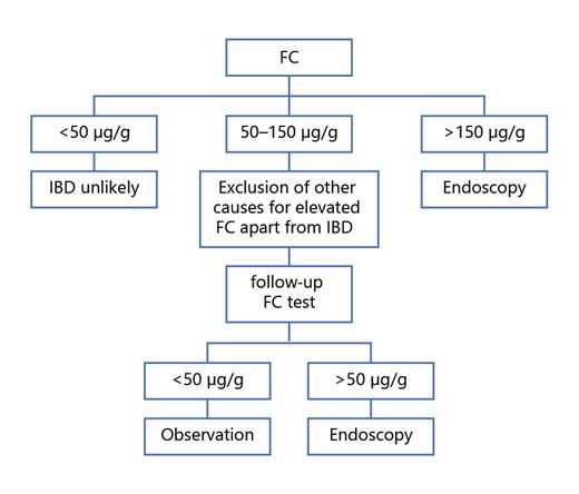Fig. 2. Diagnostic algorithm for suspected IBD using FC test [32]. IBD, inflammatory bowel disease; FC, fecal calprotectin.