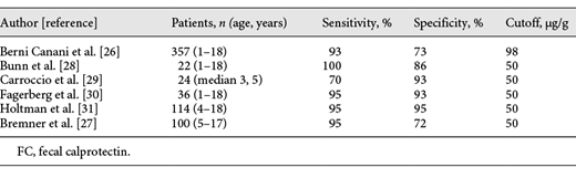 Accuracy of FC determination to distinguish organic from functional disorders in patients with gastrointestinal symptoms
