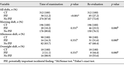 CTs performed and potentially important findings proportions, at the time of examination and re-evaluation, and by shift