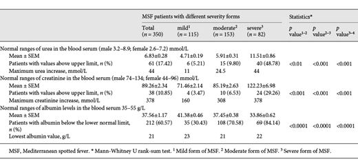 Changes in urea, creatinine, and albumin levels in the blood serum of patients with MSF