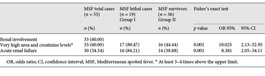 Comparative assessment of renal involvement in fatalities (group I) and survivors (group II) in malignant forms of MSF