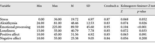 Descriptive statistics of stress and mental health outcomes