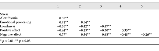 Correlation matrix of Spearman’s rank correlation coefficients (rho)