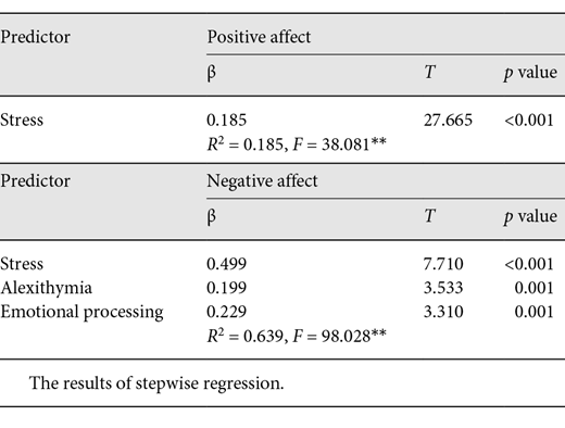 Mental health predictors
