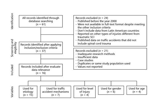 Fig. 1. Flowchart depicting the search strategy adopted to select the papers.