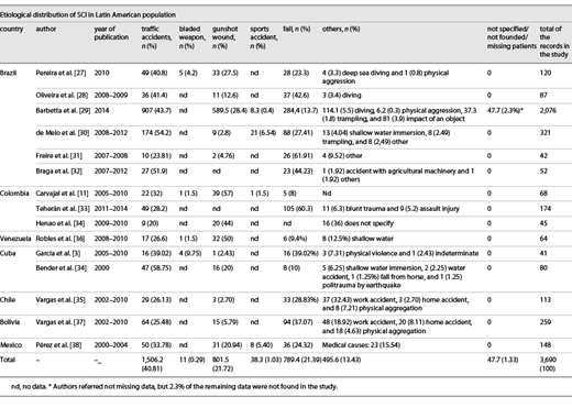 Etiological distribution of traumatic SCI in Latin American Population
