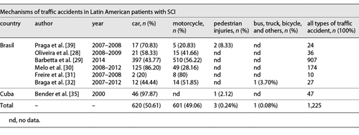 Mechanisms of traffic accidents in Latin American patients with SCI