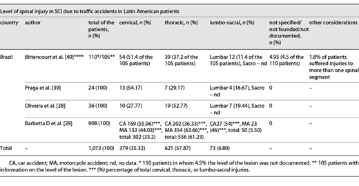 Level of spinal injury in SCI due to traffic accidents in Latin American patients