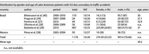 Distribution by gender and age of Latin American patients with SCI due secondary to traffic accidents