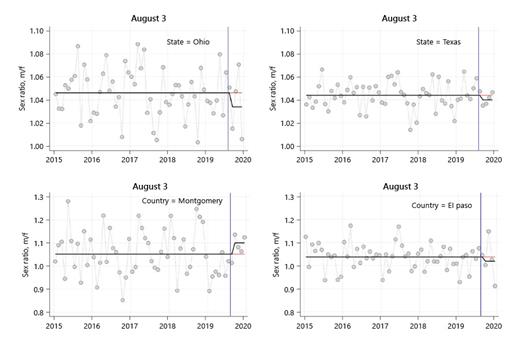 Fig. 1. Sex odds in Oct-Dec 2019 at the state level (top) and county level (bottom).